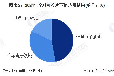【AI芯片】行业市场规模：2024年全球AI芯片行业市场规模将达到902亿美元计算机电子领域应用占比达47%(图2)