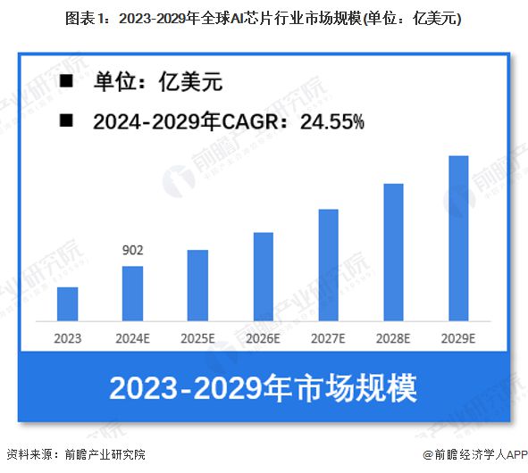 【AI芯片】行业市场规模：2024年全球AI芯片行业市场规模将达到902亿美元计算机电子领域应用占比达47%