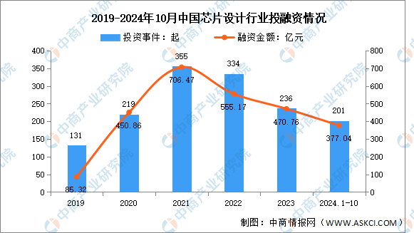 2024年中国芯片设计销售规模及投融资情况预测分析（图）(图2)