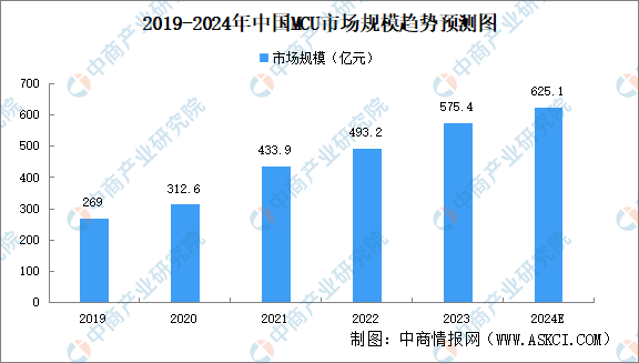 2024年中国汽车芯片行业市场前景预测研究报告（简版）