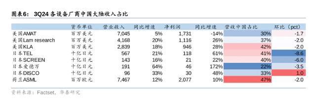 全球主要芯片设备厂商对中国市场的收入持悲观态度了(图2)