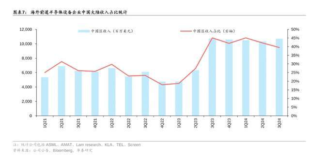 全球主要芯片设备厂商对中国市场的收入持悲观态度了(图5)