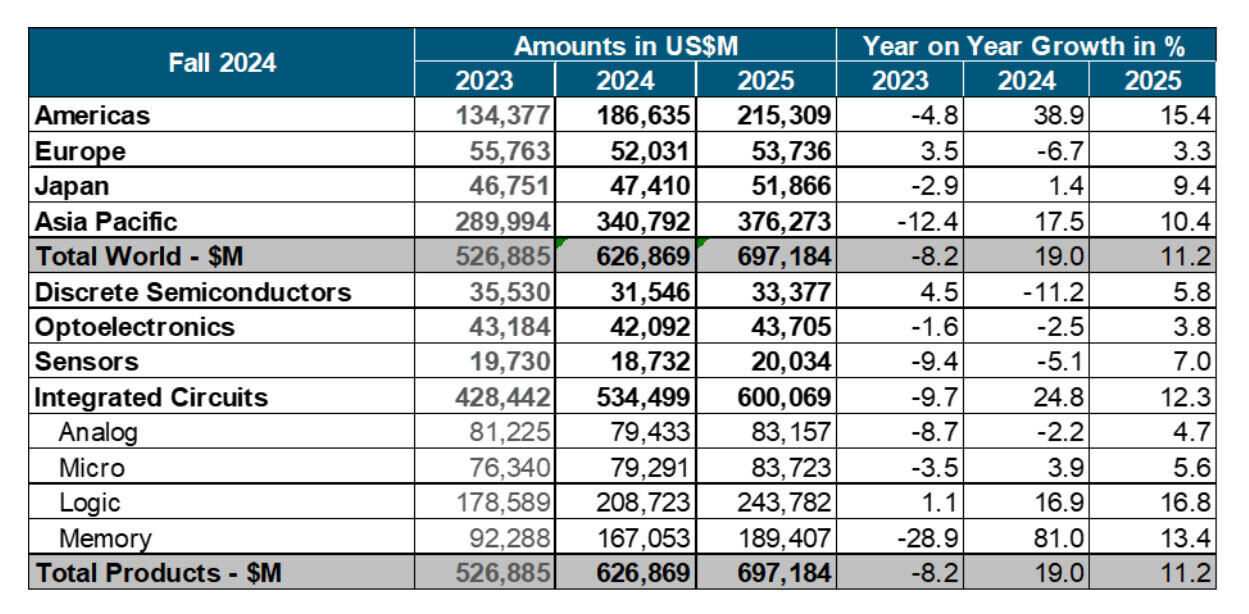 米乐M6：WSTS：2024年全球半导体市场规模将达6270亿美元同比增长19%