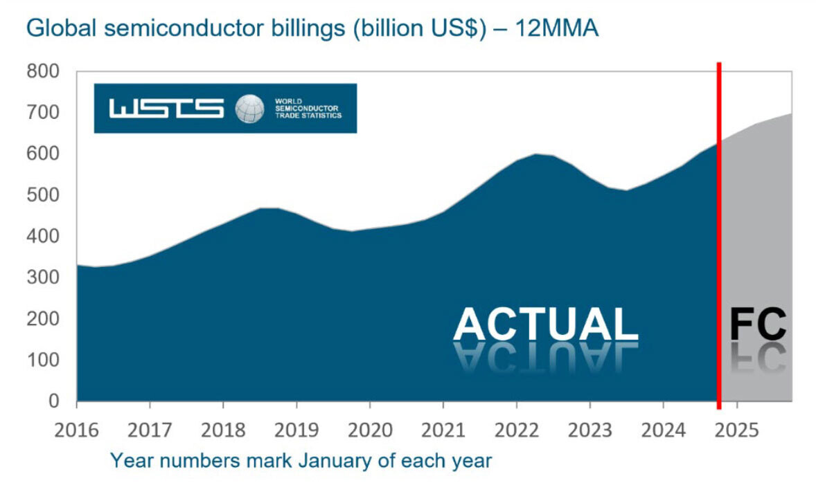 米乐M6：WSTS：2024年全球半导体市场规模将达6270亿美元同比增长19%(图2)