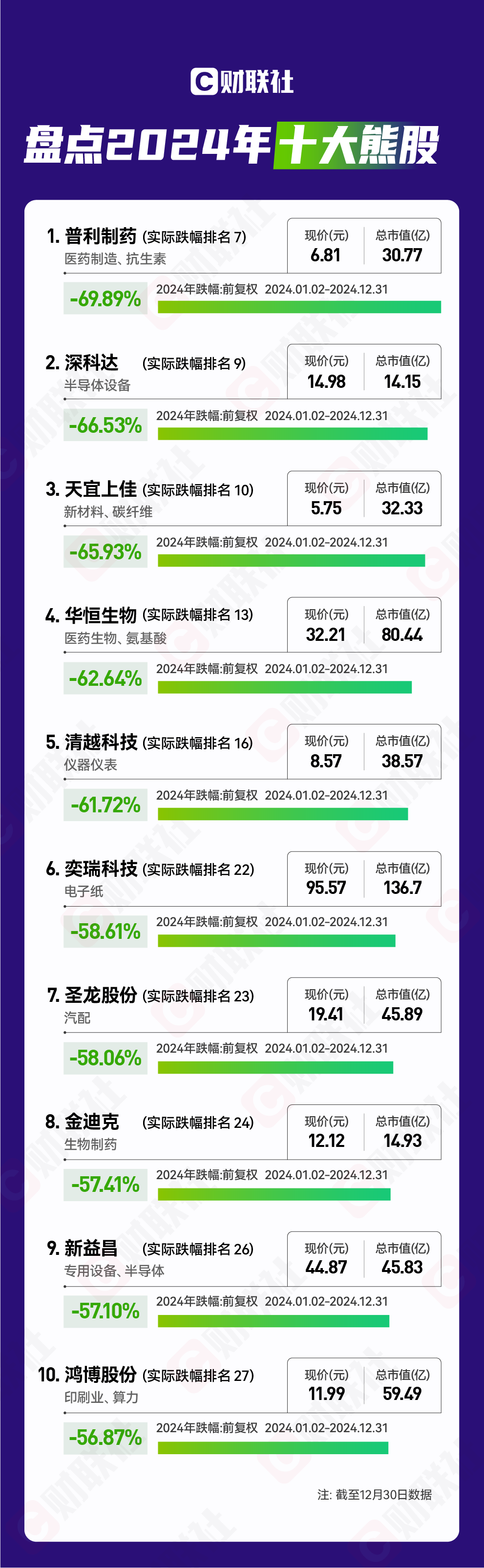 2024年十大牛熊股出炉：2700亿AI芯片龙头夺魁ST及退市标的领跌市场(图5)