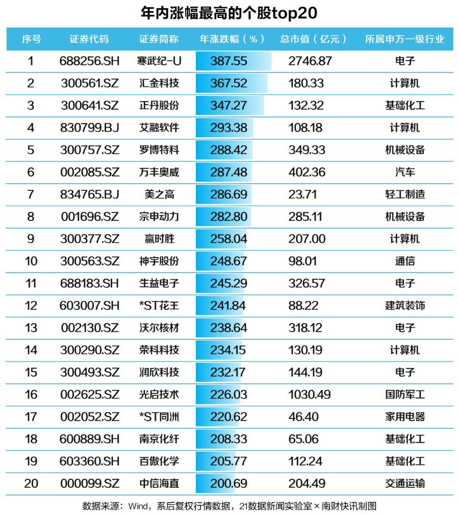 2024年A股正式收官：沪指全年涨超12%94股翻倍这些板块大涨（附名单）(图2)