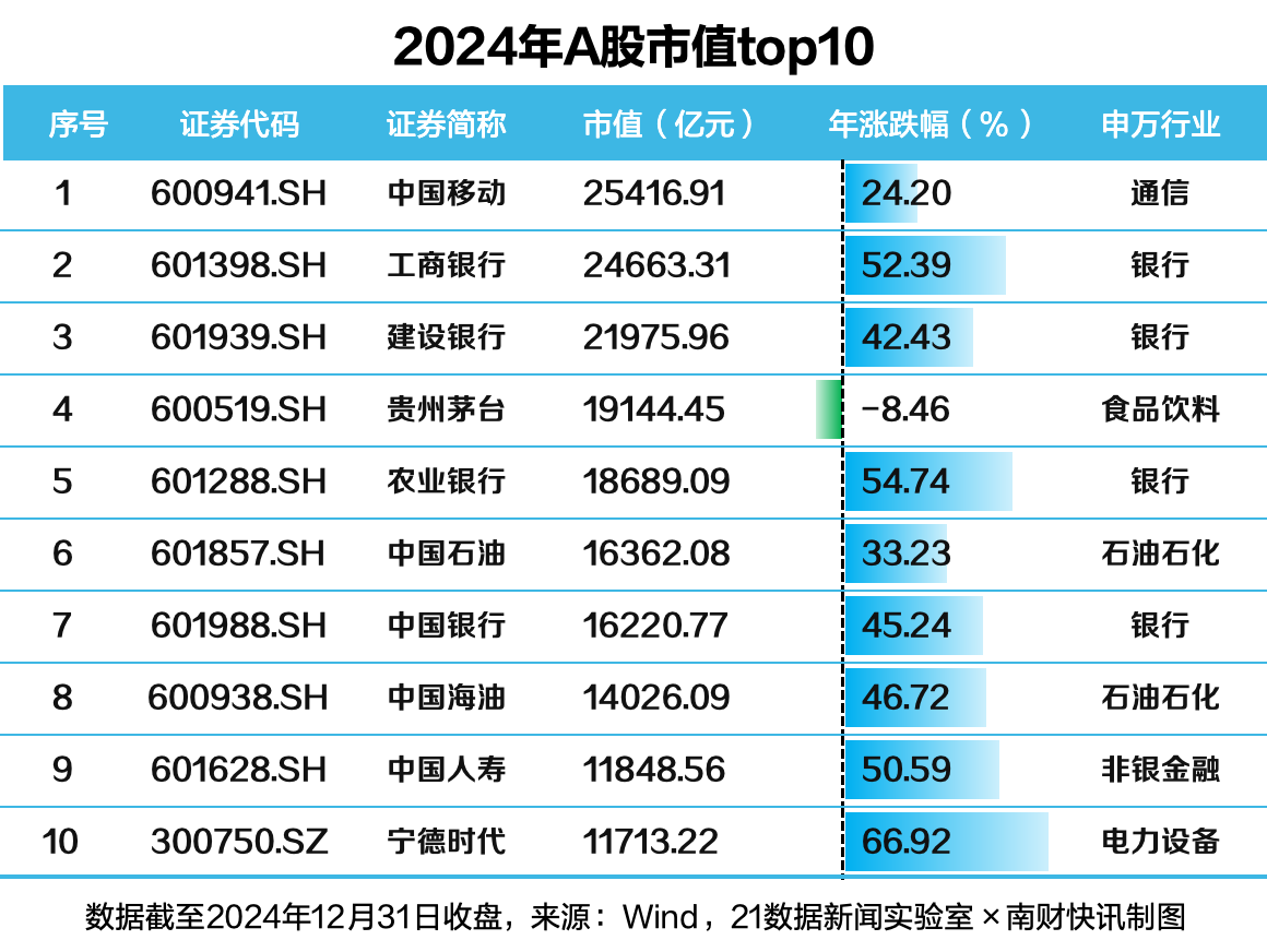 2024年A股正式收官：沪指全年涨超12%94股翻倍这些板块大涨（附名单）(图4)