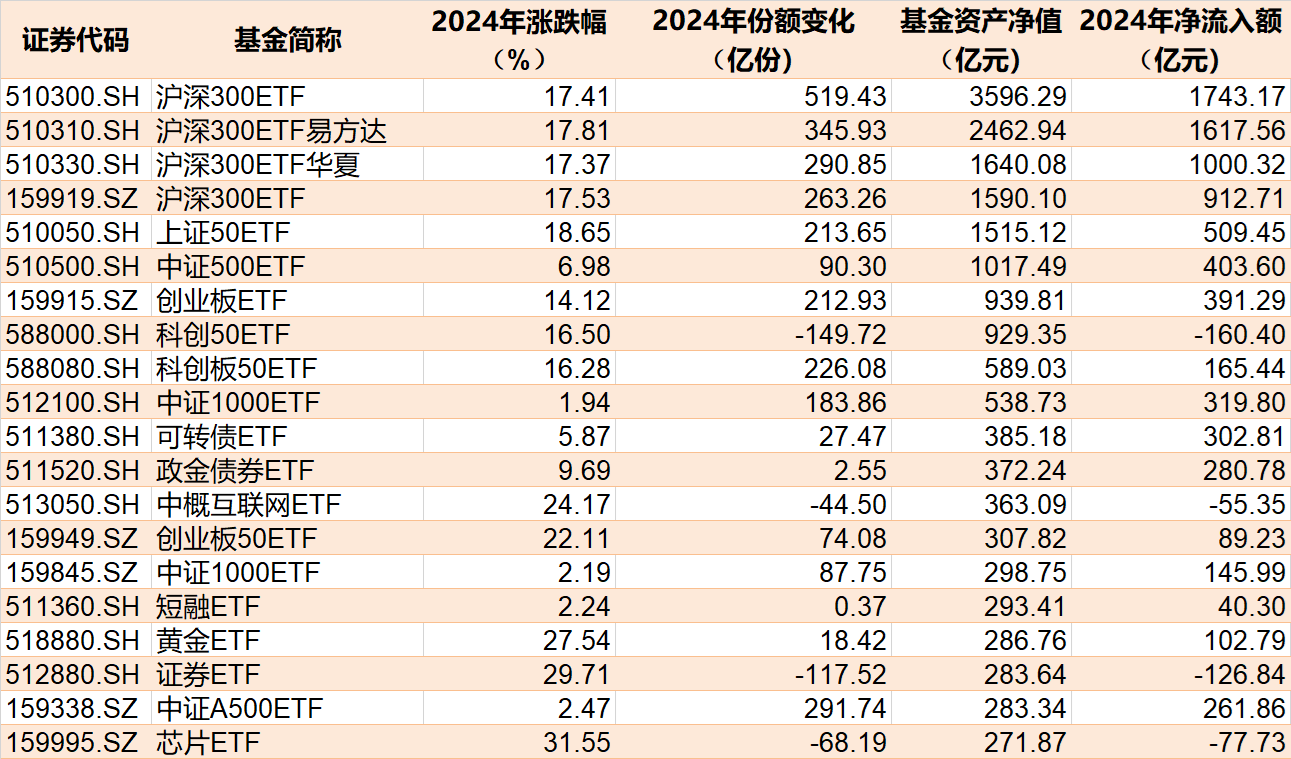 蜂拥进场！主力坐不住了2024年逾万亿资金借道ETF进场扫货！沪深300最吸金但这几个火爆的题材却被悄然抛售
