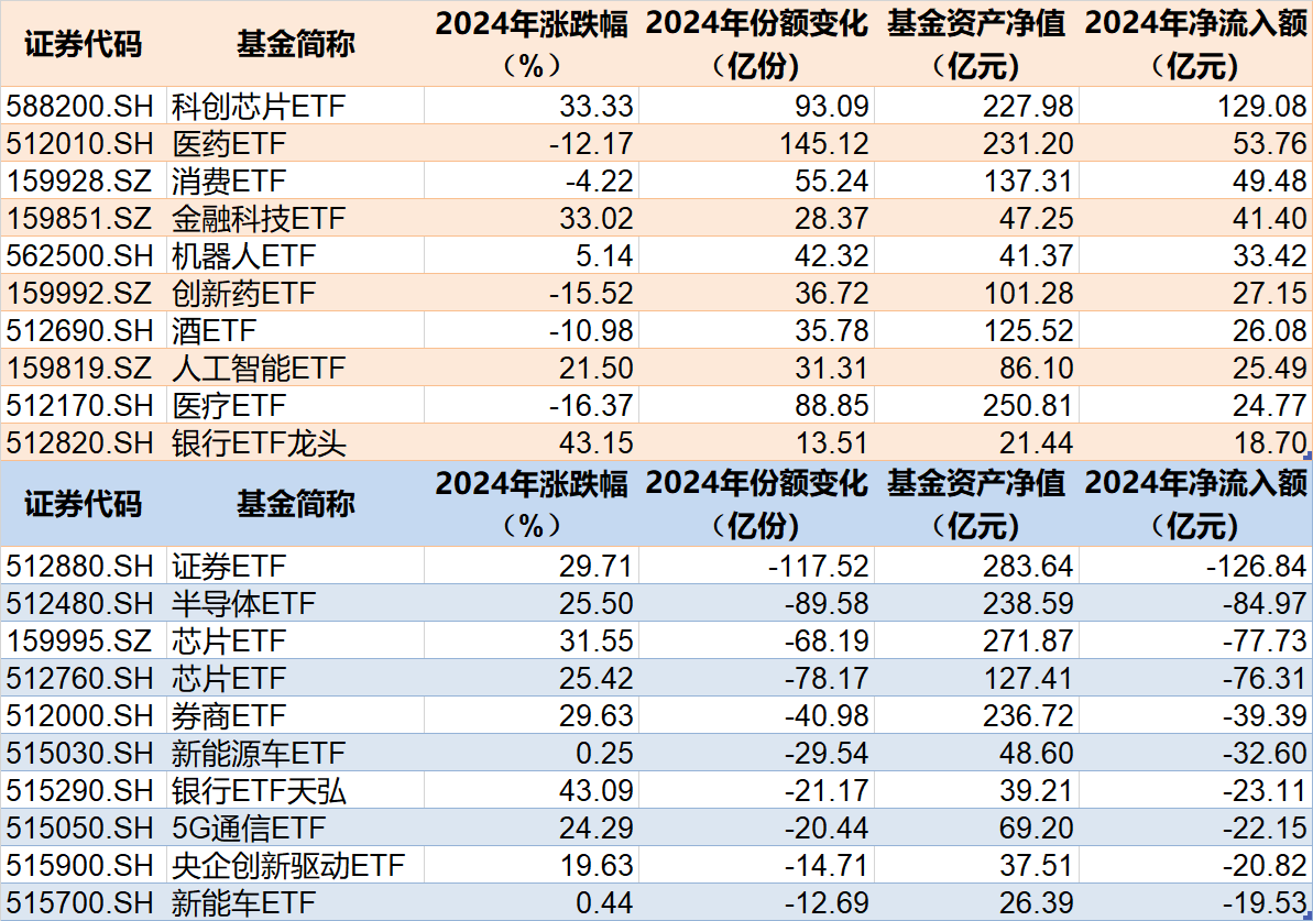 蜂拥进场！主力坐不住了2024年逾万亿资金借道ETF进场扫货！沪深300最吸金但这几个火爆的题材却被悄然抛售(图3)