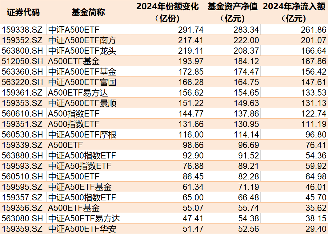 蜂拥进场！主力坐不住了2024年逾万亿资金借道ETF进场扫货！沪深300最吸金但这几个火爆的题材却被悄然抛售(图2)