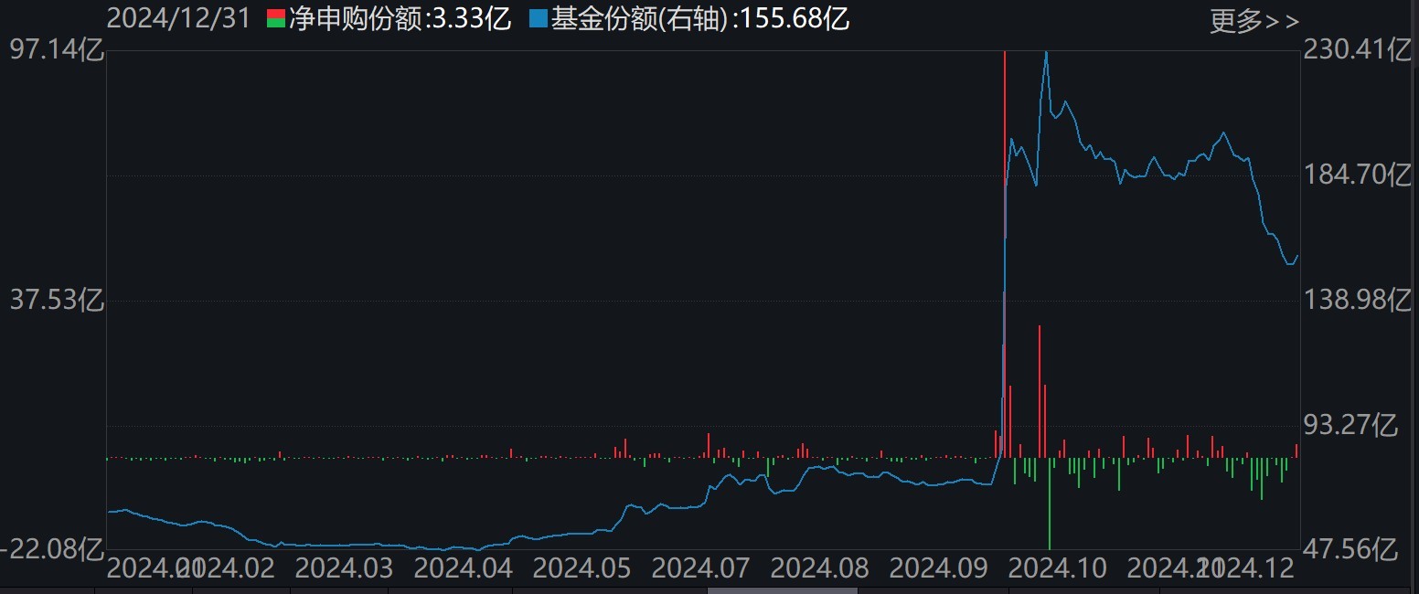 蜂拥进场！主力坐不住了2024年逾万亿资金借道ETF进场扫货！沪深300最吸金但这几个火爆的题材却被悄然抛售(图4)