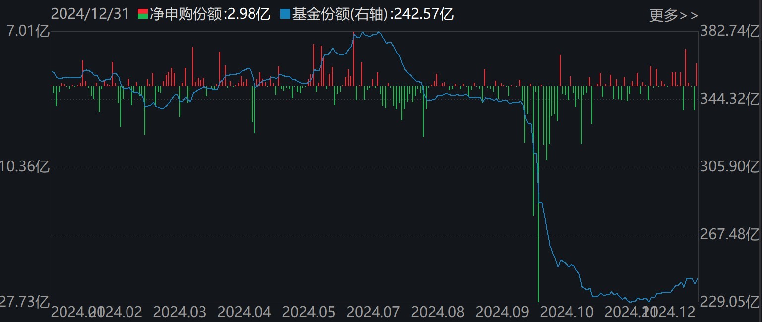 蜂拥进场！主力坐不住了2024年逾万亿资金借道ETF进场扫货！沪深300最吸金但这几个火爆的题材却被悄然抛售(图5)