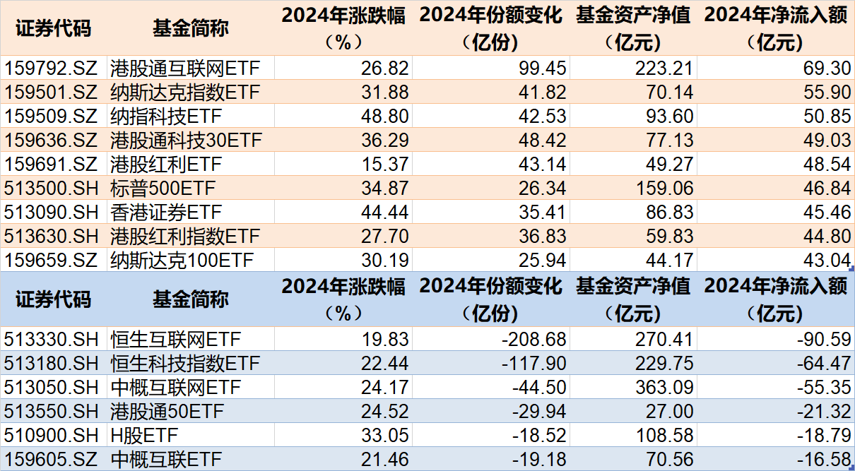 蜂拥进场！主力坐不住了2024年逾万亿资金借道ETF进场扫货！沪深300最吸金但这几个火爆的题材却被悄然抛售(图6)