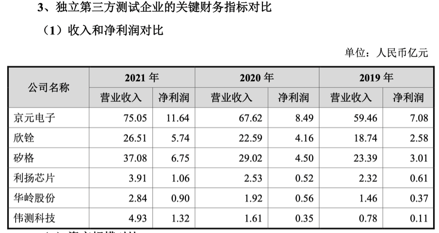利扬芯片收购国芯微第三方芯片测试厂扩张竞速(图2)