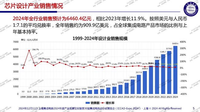 ICCAD2024：中国芯片设计业现状、挑战与展望