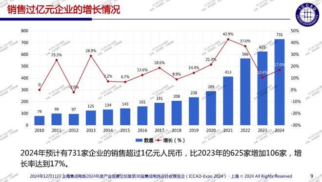 ICCAD2024：中国芯片设计业现状、挑战与展望(图2)