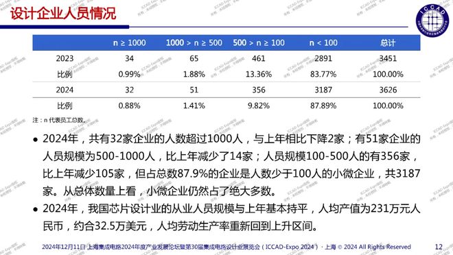 ICCAD2024：中国芯片设计业现状、挑战与展望(图3)