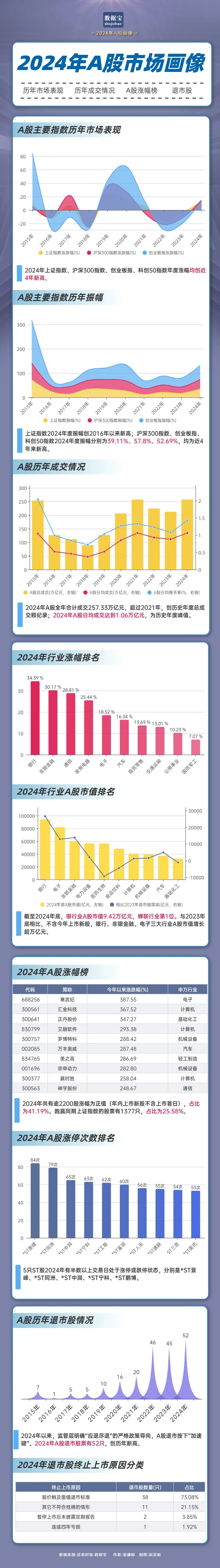 米乐M6：市场画像25733万亿元2024年A股成绩单出炉！AI芯片龙头涨幅夺冠