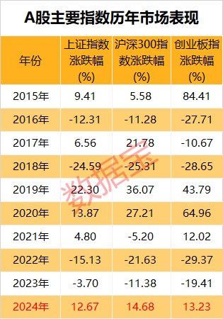 米乐M6：市场画像25733万亿元2024年A股成绩单出炉！AI芯片龙头涨幅夺冠(图2)