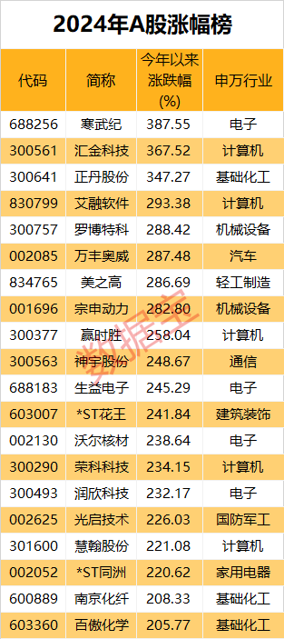 米乐M6：市场画像25733万亿元2024年A股成绩单出炉！AI芯片龙头涨幅夺冠(图7)