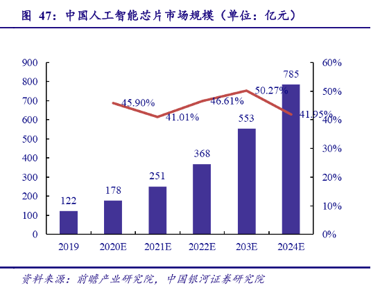 米乐M6平台：我国人工智能芯片市场规模分析2024年预计到达785亿元！