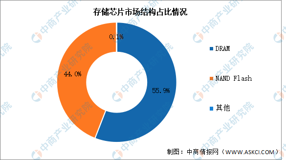 2024年全球存储芯片市场规模及结构预测分析（图）(图2)
