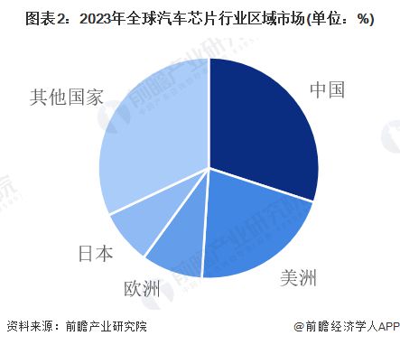 米乐M6：【汽车芯片】行业市场规模：2024年全球汽车芯片行业市场规模将达到758亿美元中国占比约30%(图2)