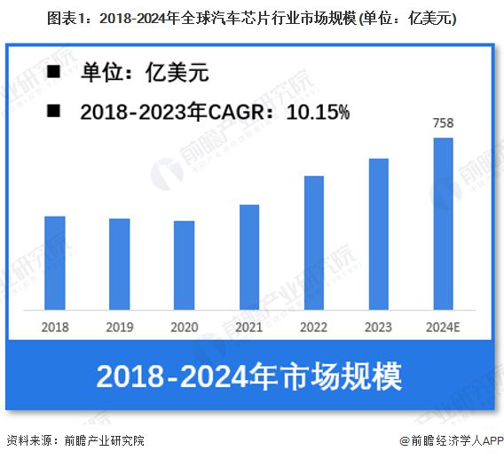 米乐M6：【汽车芯片】行业市场规模：2024年全球汽车芯片行业市场规模将达到758亿美元中国占比约30%