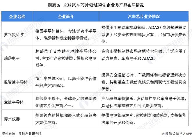 米乐M6：【汽车芯片】行业市场规模：2024年全球汽车芯片行业市场规模将达到758亿美元中国占比约30%(图3)