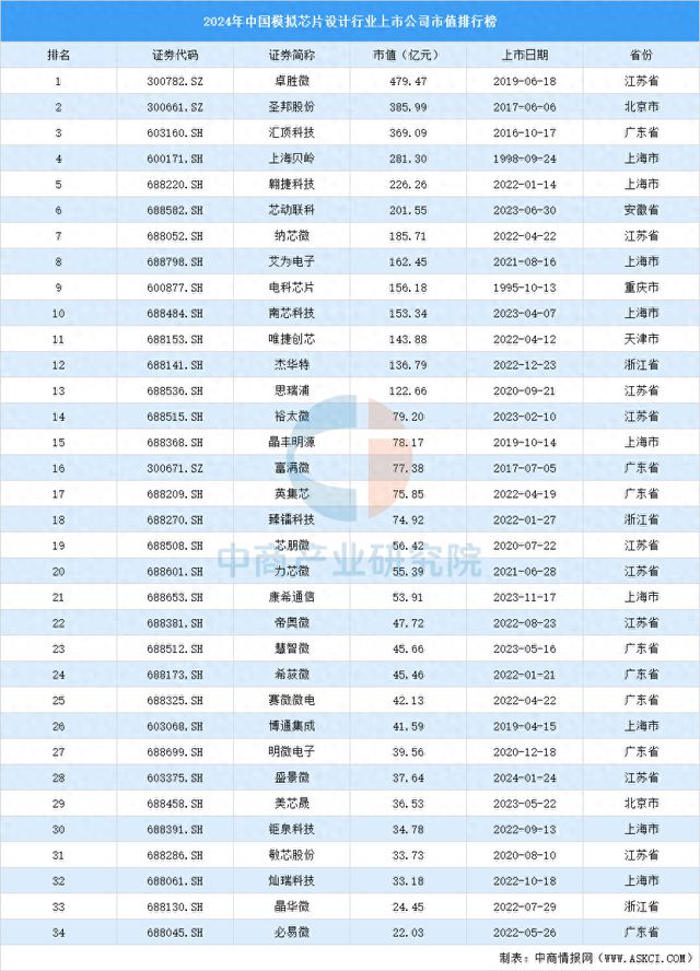 2024年中国模拟芯片设计行业上市公司市值排行榜