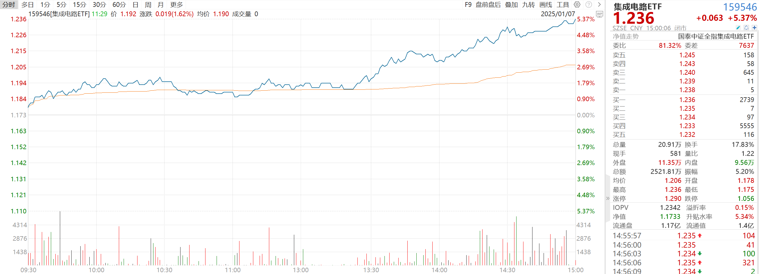 米乐M6：集成电路ETF、芯片ETF大涨点评