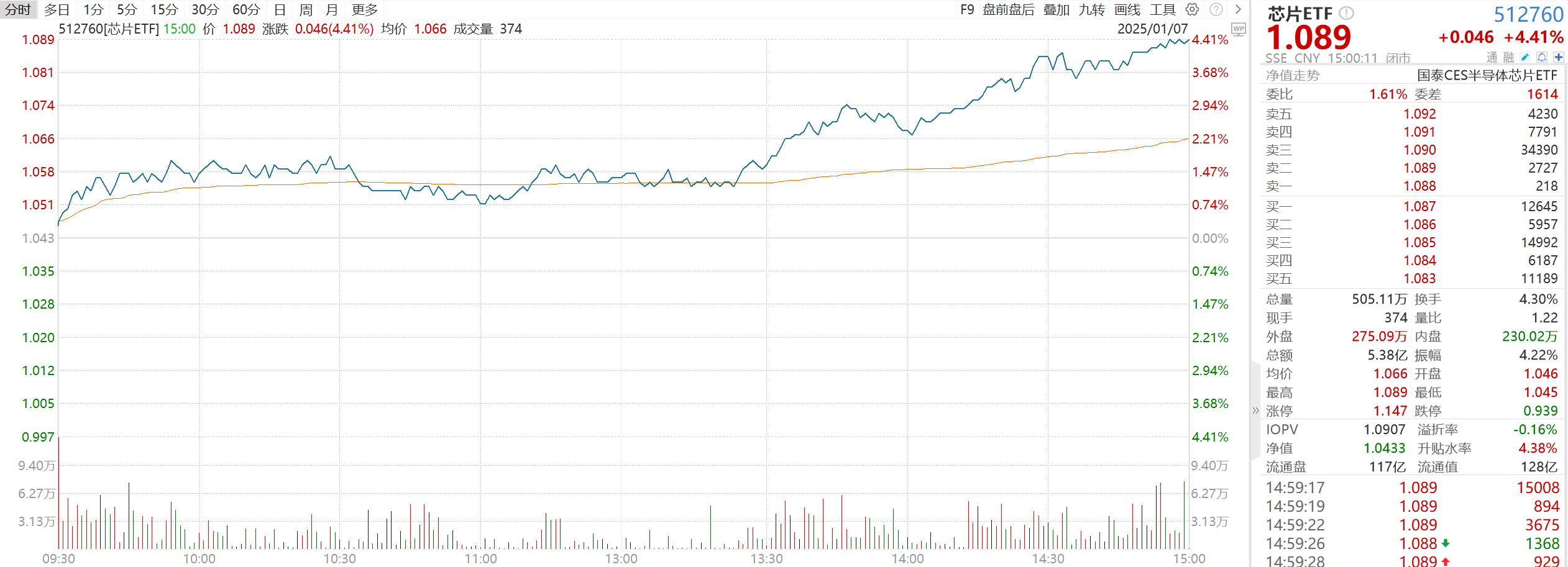 米乐M6：集成电路ETF、芯片ETF大涨点评(图2)