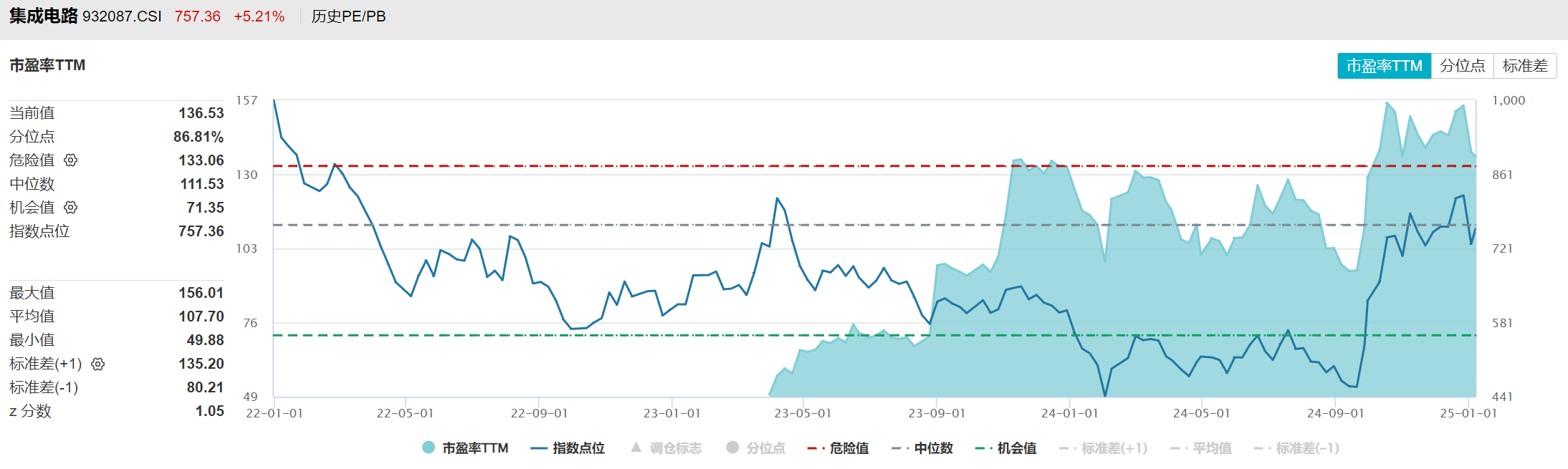 米乐M6：集成电路ETF、芯片ETF大涨点评(图3)