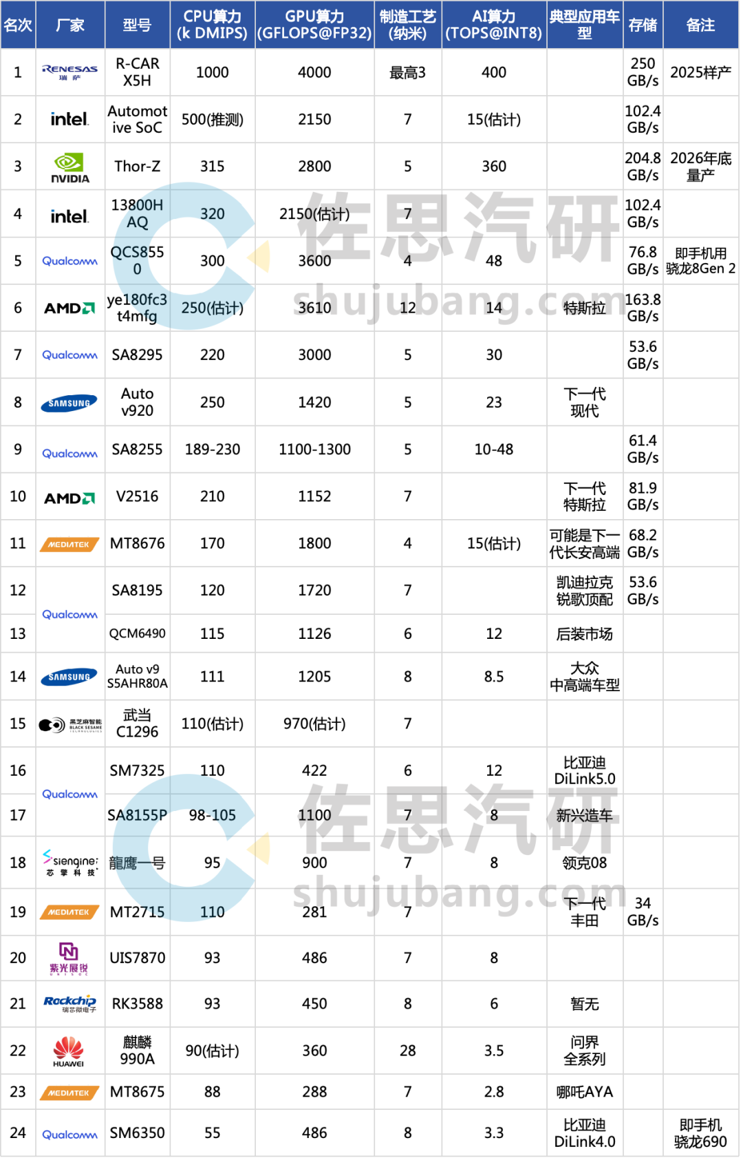 米乐M6平台：2025座舱芯片碾压SA8295的芯片层出不穷(图3)