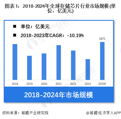 【存储芯片】行业市场规模：2024年全球存储芯片行业市场规模将达到1671亿美元DRAM占比达568%