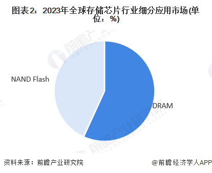 【存储芯片】行业市场规模：2024年全球存储芯片行业市场规模将达到1671亿美元DRAM占比达568%(图2)