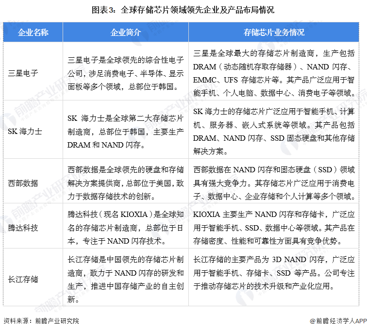 【存储芯片】行业市场规模：2024年全球存储芯片行业市场规模将达到1671亿美元DRAM占比达568%(图3)