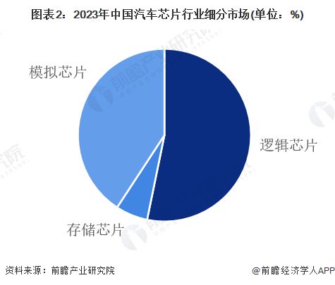 【汽车芯片】行业市场规模：2024年中国汽车芯片行业市场规模将达到234亿美元逻辑占比53%(图2)