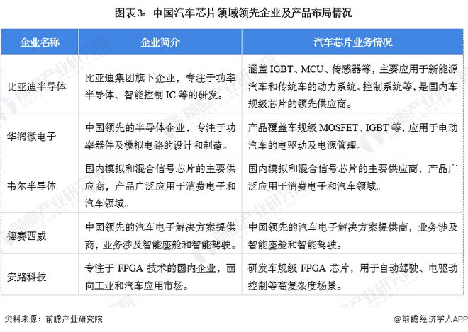 【汽车芯片】行业市场规模：2024年中国汽车芯片行业市场规模将达到234亿美元逻辑占比53%(图3)