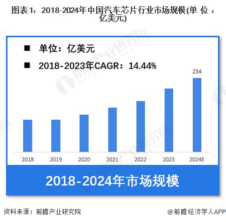 【汽车芯片】行业市场规模：2024年中国汽车芯片行业市场规模将达到234亿美元逻辑占比53%