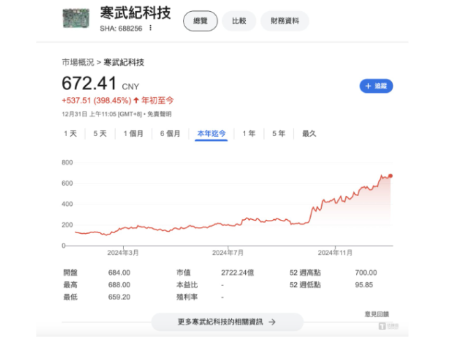米乐M6：2024年最大“妖股”！暴涨404%市值2700亿中国AI芯片没有英伟达却有“寒王”(图2)