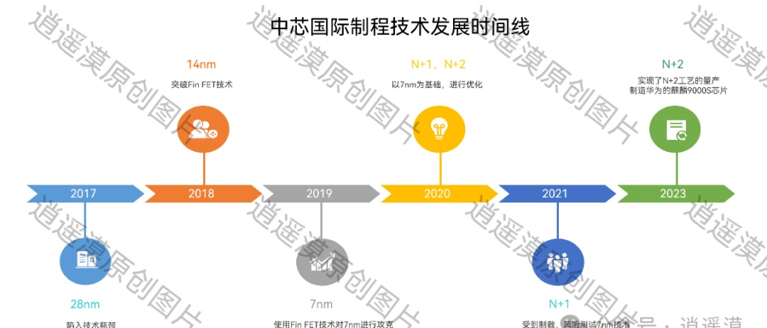 2024年中国大陆的芯片制造能力与台积电还有多大差距？(图5)