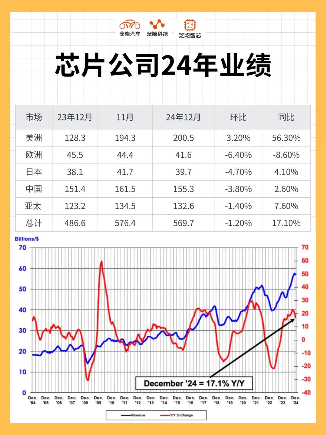 米乐M6平台：2024-2025年全球半导体行业深度分析：芯片公司业绩和市场规模