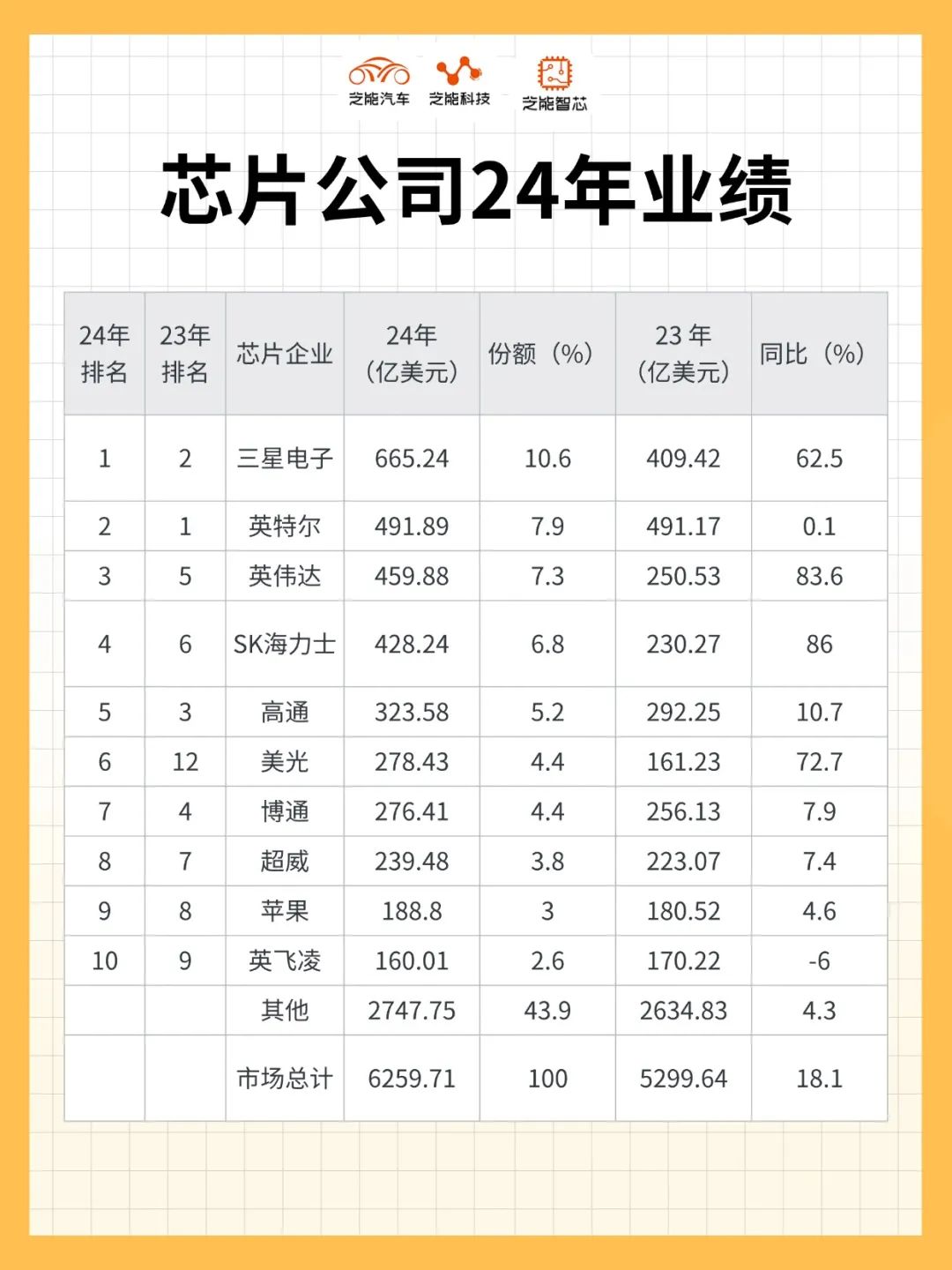 米乐M6平台：2024-2025年全球半导体行业深度分析：芯片公司业绩和市场规模(图2)