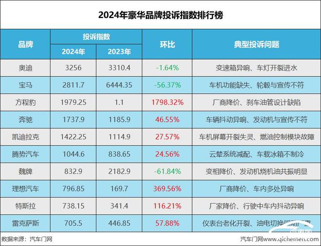 米乐M6：2024年豪华品牌投诉指数排行前三之列奔驰缺席