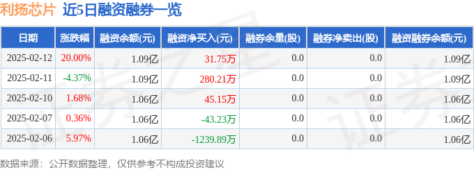米乐M6：利扬芯片（688135）2月12日主力资金净买入120亿元(图2)