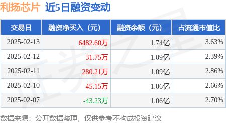 利扬芯片：2月13日融资净买入64826万元当日第48