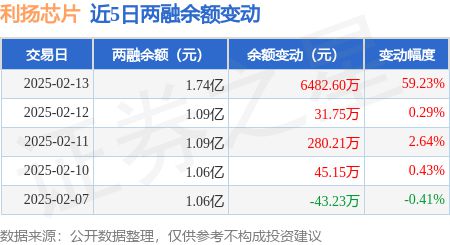 利扬芯片：2月13日融资净买入64826万元当日第48(图2)