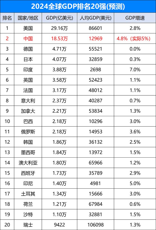 2024全球GDP：中国GDP超过德、日、印、英4国总和！(图2)