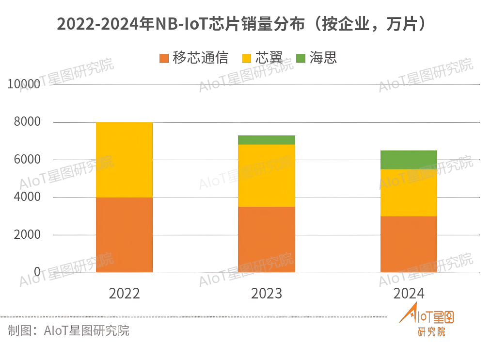 Cat1创下25亿出货量新高占蜂窝市场47%！(图3)